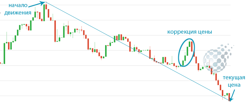 Трейдинг бинарными опционами без индикаторов